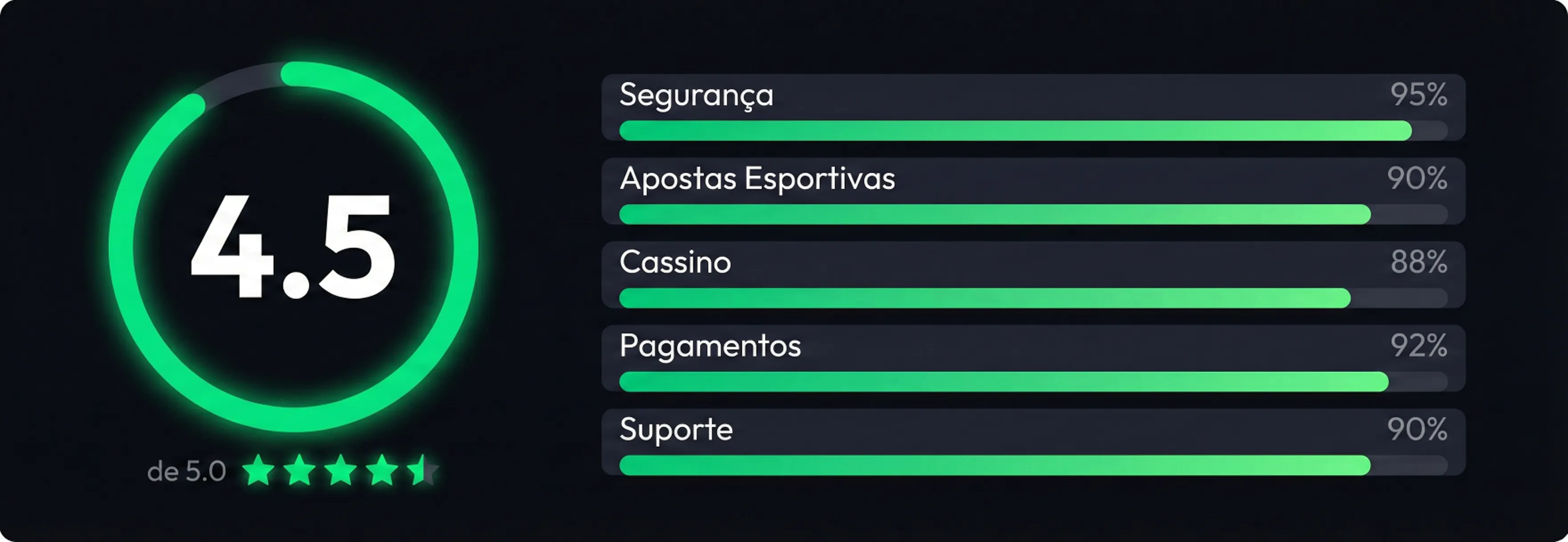Avaliação Betnacional: nota geral 4,5/5 com pontuações em segurança, apostas, cassino, pagamentos e suporte